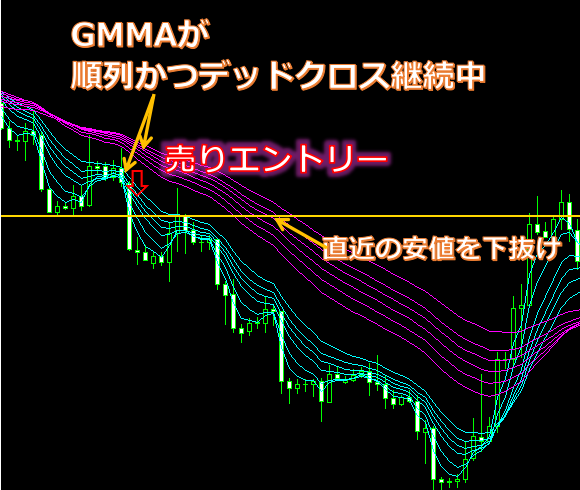 GMMA売りエントリー1